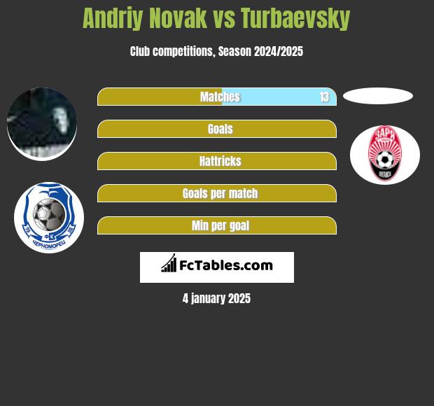 Andriy Novak vs Turbaevsky h2h player stats