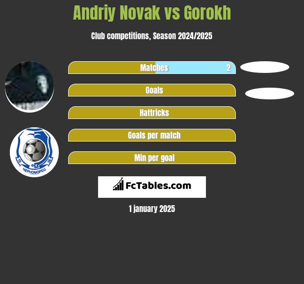 Andriy Novak vs Gorokh h2h player stats