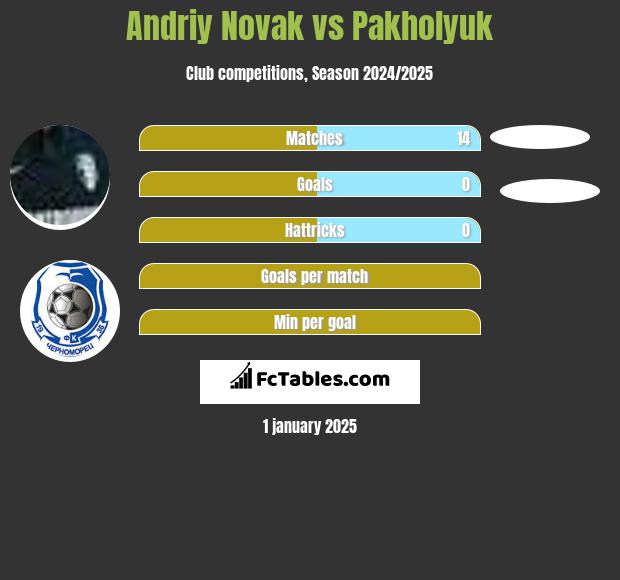 Andriy Novak vs Pakholyuk h2h player stats