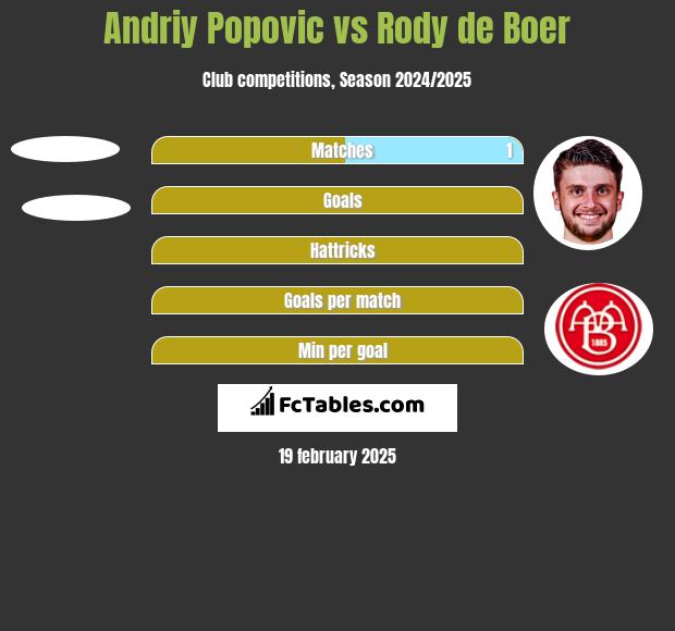 Andriy Popovic vs Rody de Boer h2h player stats