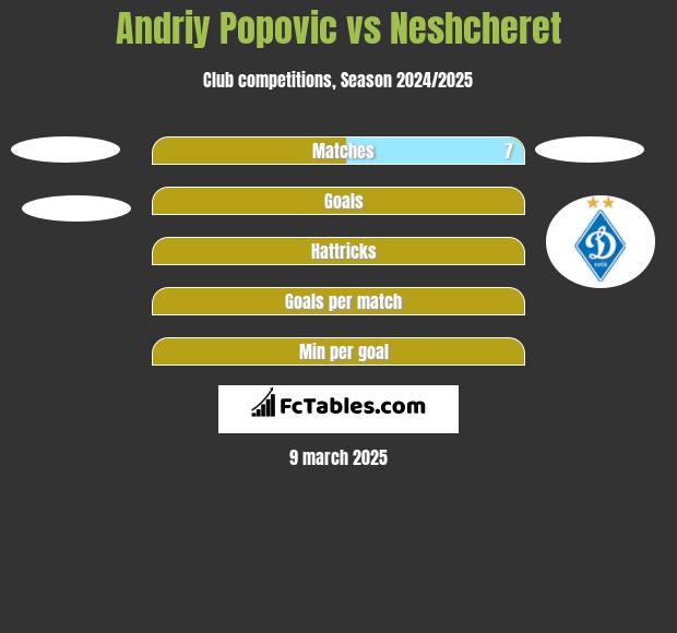 Andriy Popovic vs Neshcheret h2h player stats