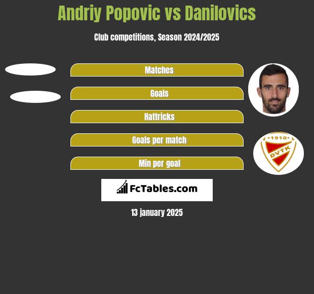 Andriy Popovic vs Danilovics h2h player stats