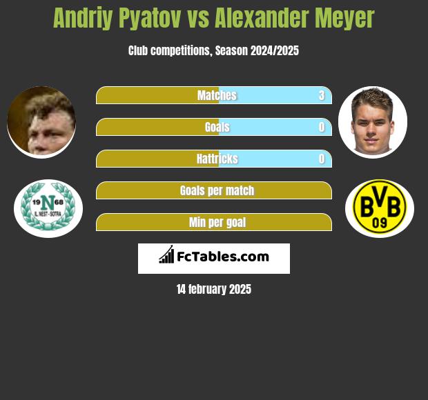 Andriy Pyatov vs Alexander Meyer h2h player stats