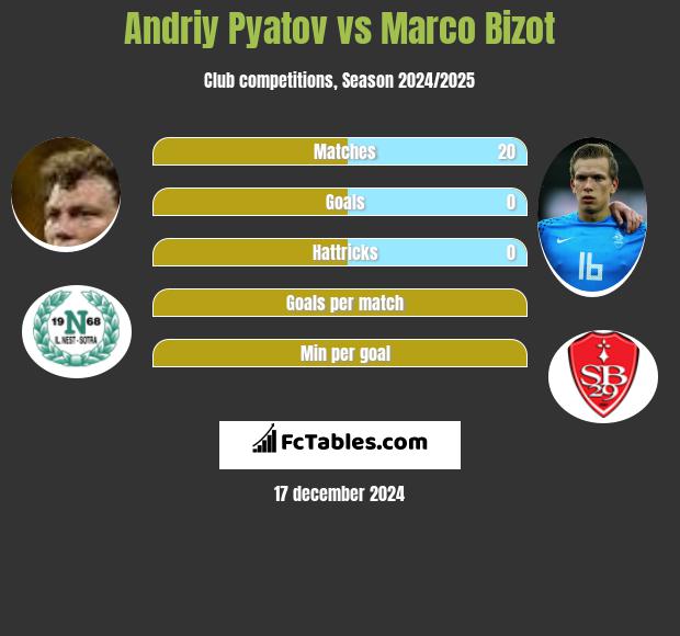 Andrij Pjatow vs Marco Bizot h2h player stats