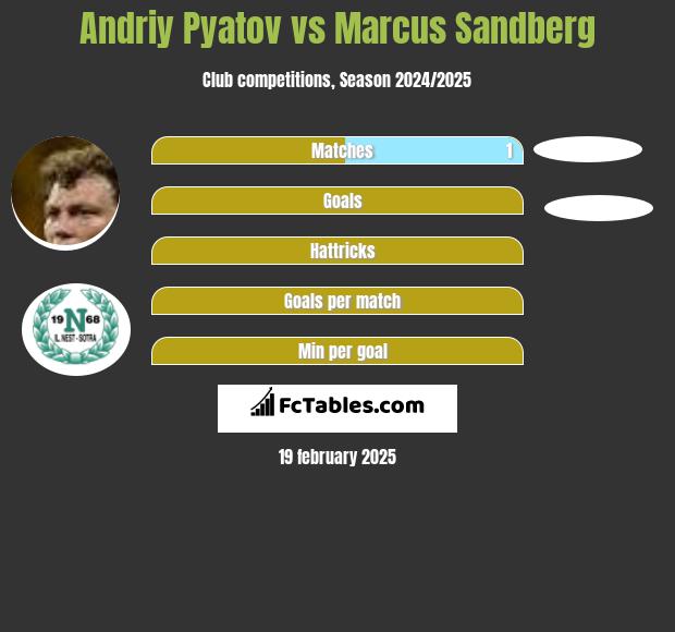 Andrij Pjatow vs Marcus Sandberg h2h player stats