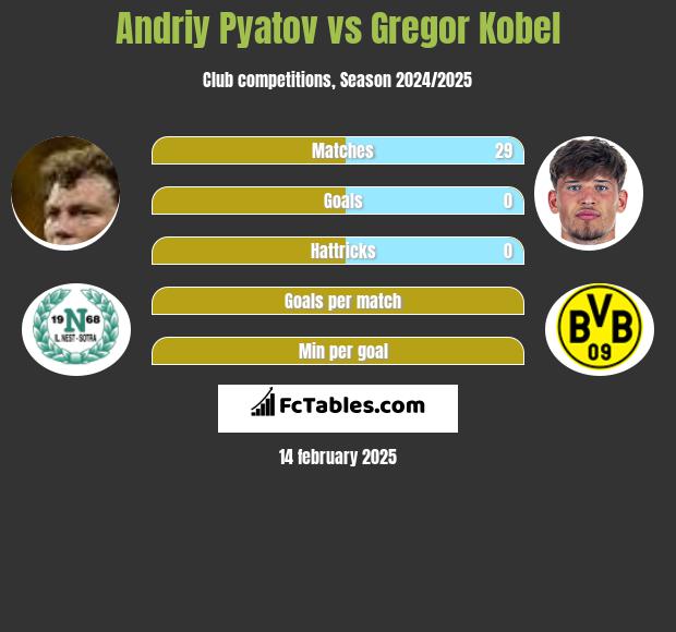 Andriy Pyatov vs Gregor Kobel h2h player stats