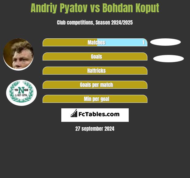 Andriy Pyatov vs Bohdan Koput h2h player stats