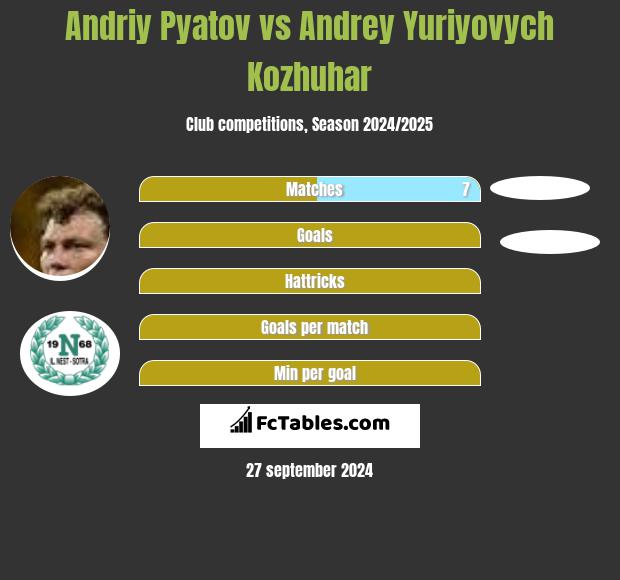 Andriy Pyatov vs Andrey Yuriyovych Kozhuhar h2h player stats