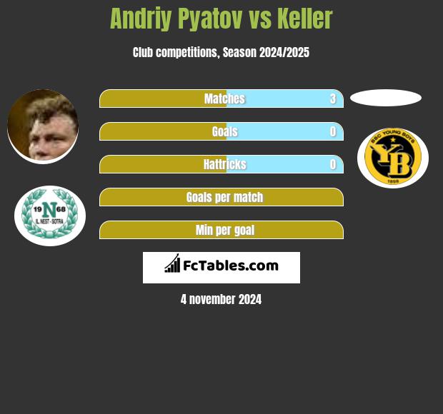 Andriy Pyatov vs Keller h2h player stats