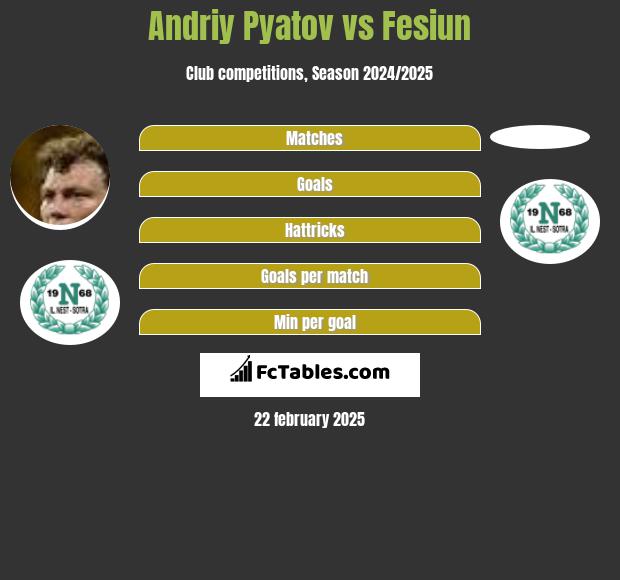 Andriy Pyatov vs Fesiun h2h player stats