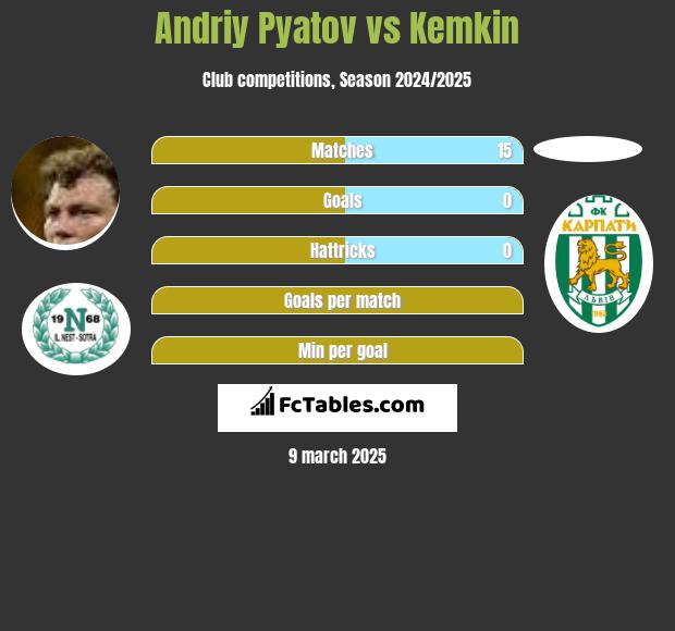 Andriy Pyatov vs Kemkin h2h player stats