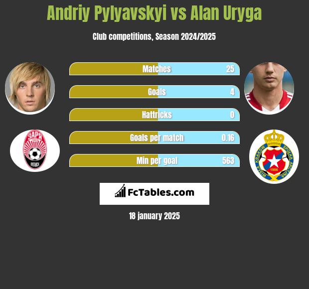 Andriy Pylyavskyi vs Alan Uryga h2h player stats