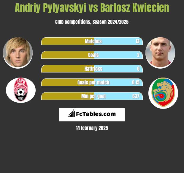 Andriy Pylyavskyi vs Bartosz Kwiecien h2h player stats