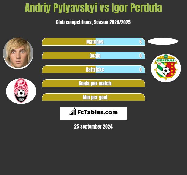 Andriy Pylyavskyi vs Igor Perduta h2h player stats