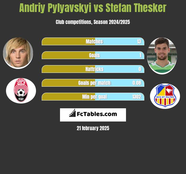 Andrij Pylawski vs Stefan Thesker h2h player stats