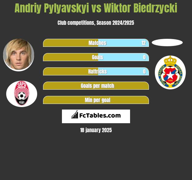 Andriy Pylyavskyi vs Wiktor Biedrzycki h2h player stats