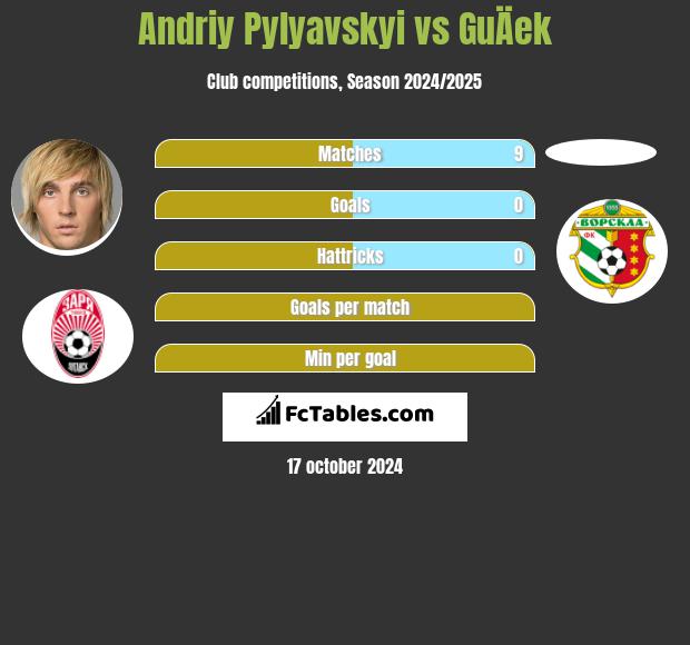 Andriy Pylyavskyi vs GuÄek h2h player stats