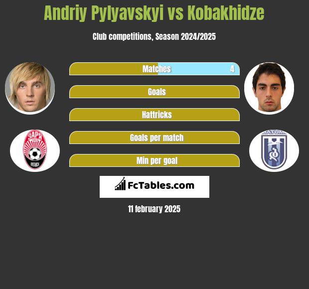 Andriy Pylyavskyi vs Kobakhidze h2h player stats