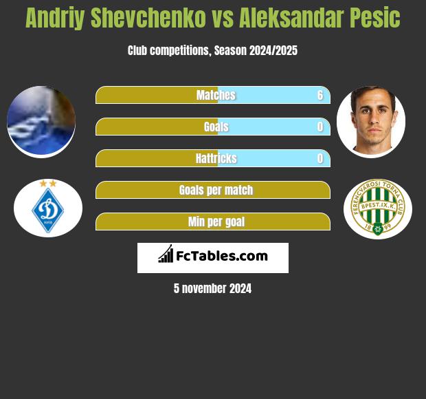 Andriy Shevchenko vs Aleksandar Pesic h2h player stats