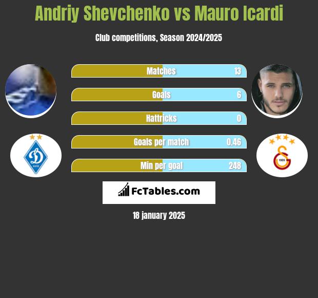 Andriy Shevchenko vs Mauro Icardi h2h player stats