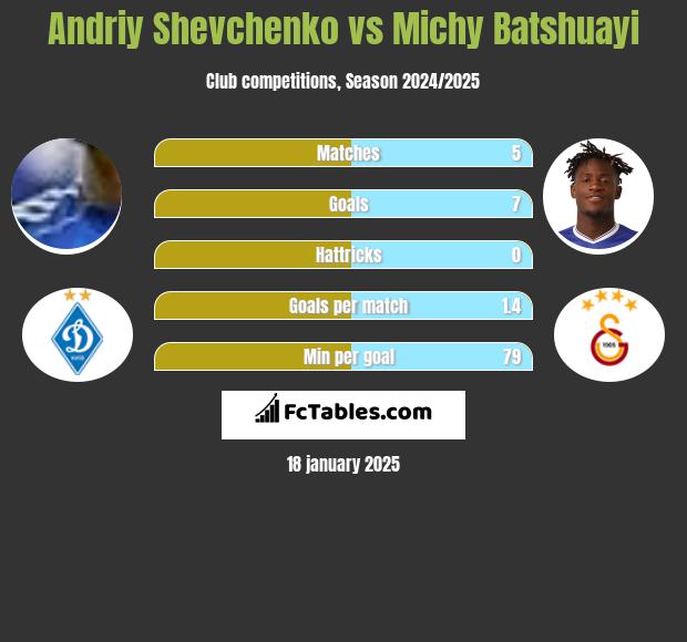 Andriy Shevchenko vs Michy Batshuayi h2h player stats