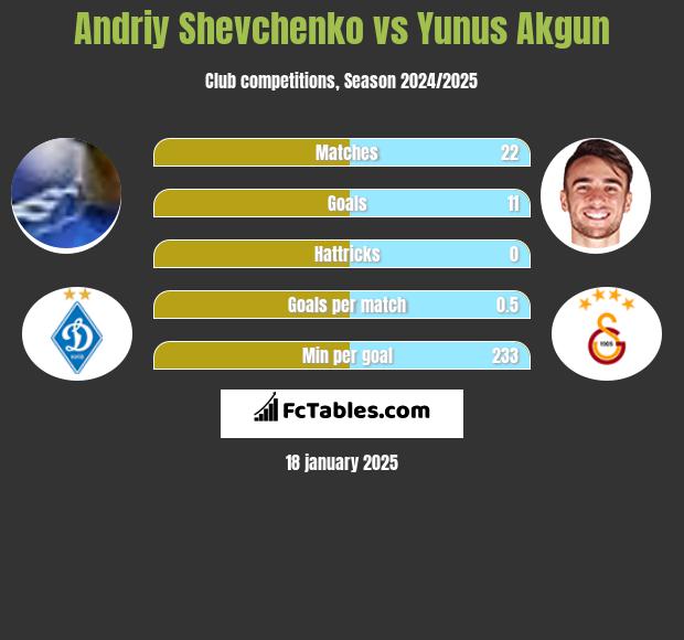 Andriy Shevchenko vs Yunus Akgun h2h player stats