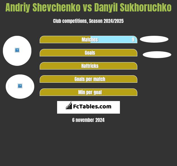 Andriy Shevchenko vs Danyil Sukhoruchko h2h player stats