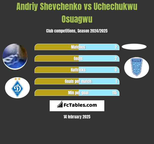 Andriy Shevchenko vs Uchechukwu Osuagwu h2h player stats