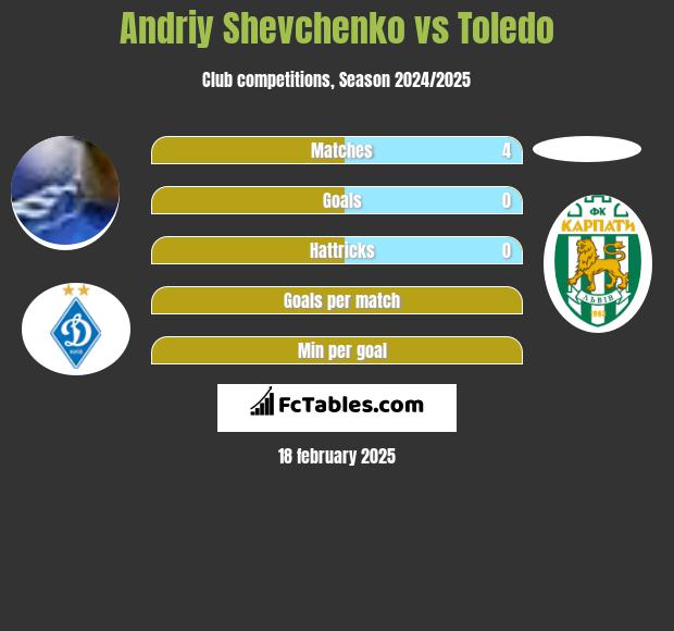 Andriy Shevchenko vs Toledo h2h player stats