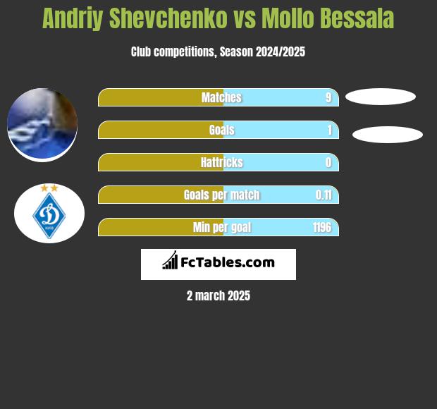 Andriy Shevchenko vs Mollo Bessala h2h player stats