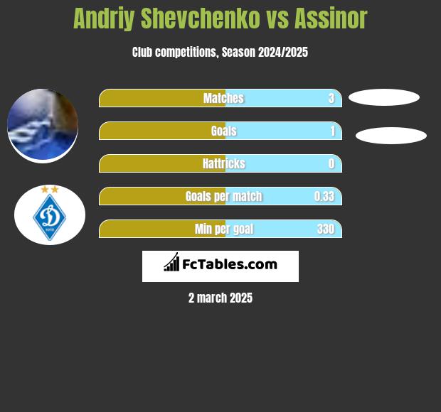 Andriy Shevchenko vs Assinor h2h player stats