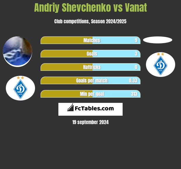 Andriy Shevchenko vs Vanat h2h player stats