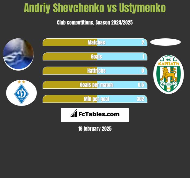 Andriy Shevchenko vs Ustymenko h2h player stats