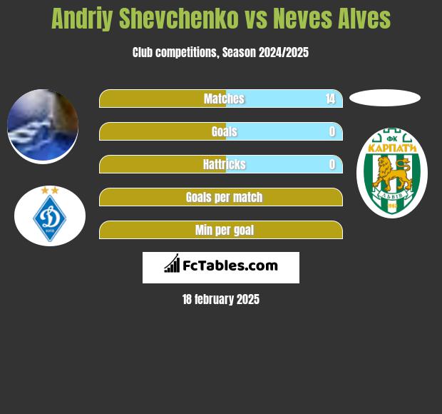 Andriy Shevchenko vs Neves Alves h2h player stats