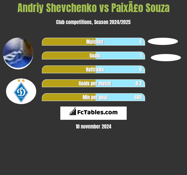 Andriy Shevchenko vs PaixÃ£o Souza h2h player stats