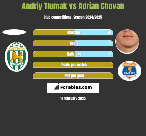 Andriy Tlumak vs Adrian Chovan h2h player stats