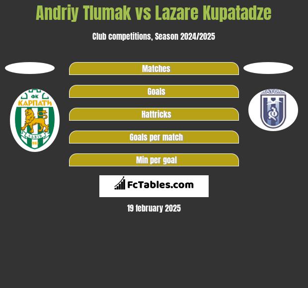 Andriy Tlumak vs Lazare Kupatadze h2h player stats