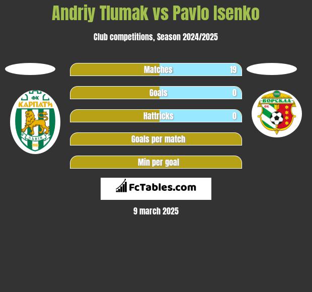 Andriy Tlumak vs Pavlo Isenko h2h player stats