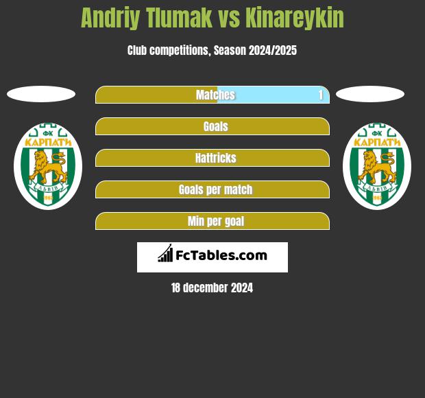 Andriy Tlumak vs Kinareykin h2h player stats