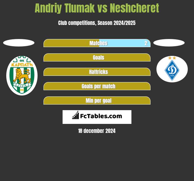 Andriy Tlumak vs Neshcheret h2h player stats