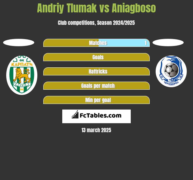 Andriy Tlumak vs Aniagboso h2h player stats