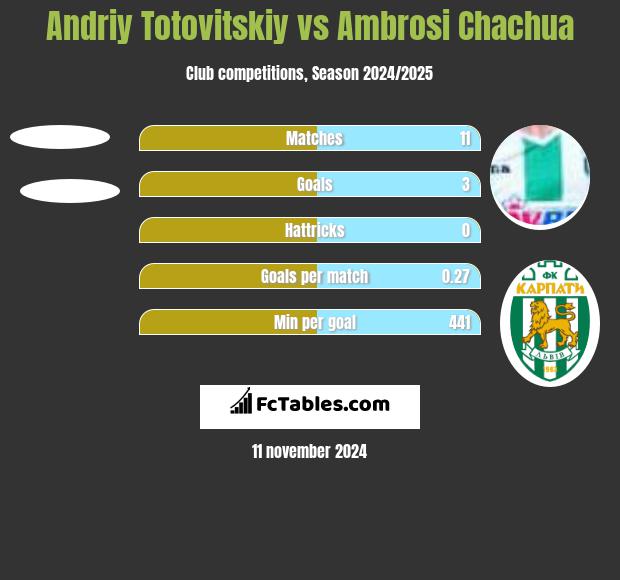 Andriy Totovitskiy vs Ambrosi Chachua h2h player stats