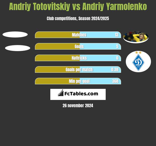 Andrij Totowitskij vs Andrij Jarmołenko h2h player stats