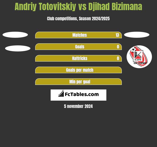 Andriy Totovitskiy vs Djihad Bizimana h2h player stats