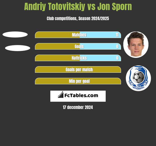 Andriy Totovitskiy vs Jon Sporn h2h player stats