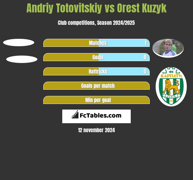 Andrij Totowitskij vs Orest Kuzyk h2h player stats