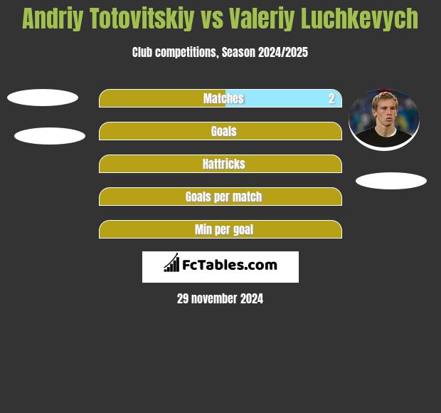 Andrij Totowitskij vs Wałerij Łuczkewycz h2h player stats