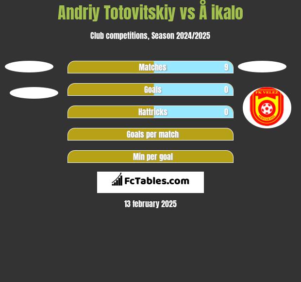 Andriy Totovitskiy vs Å ikalo h2h player stats