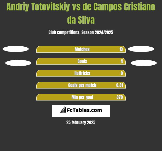 Andrij Totowitskij vs de Campos Cristiano da Silva h2h player stats