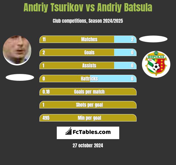 Andriy Tsurikov vs Andriy Batsula h2h player stats